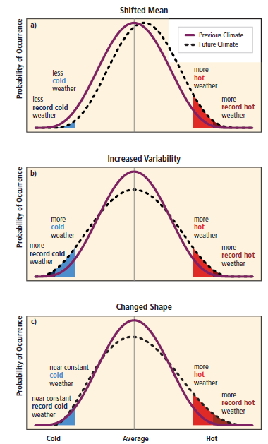 The effect of changes in temperature distribution on extremes. Different changes of temperature distributions between present and future climate and their effects on extreme values of the distributions: (a) Effects of a simple shift of the entire distribution towards a warmer climate; (b) effects of an increase in temperature variability with no shift of the mean; (c) effects of an altered shape of the distribution, in this example a change in asymmetry towards the hotter part of the distribution.